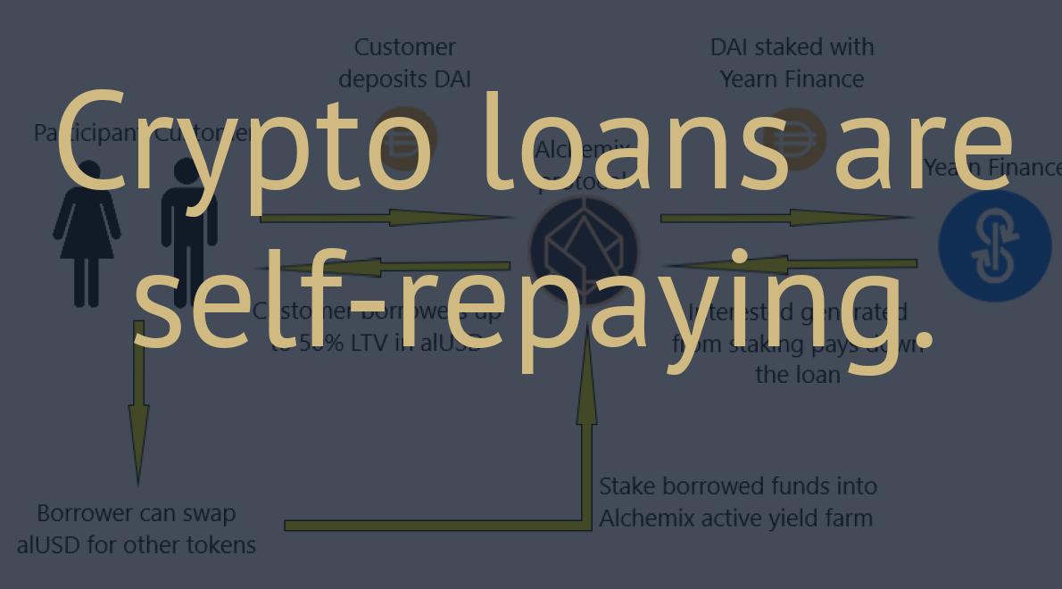 Crypto loans are self-repaying.