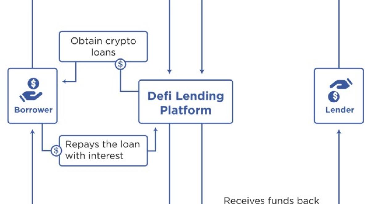 Decentralized Crypto Loans: A 
