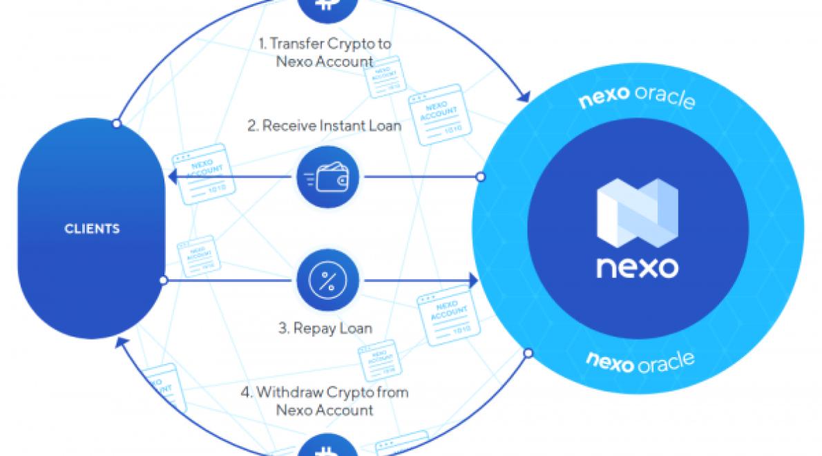 Nexo – The Future of Crypto Lo